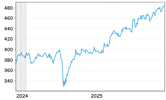 Chart AIS-Amundi JPX-NIKKEI 400 Cap GBP o.N. - 5 Jahre