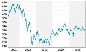 Chart AIS-A.FTSE EPRAEO REAL ESTATE - 5 Jahre