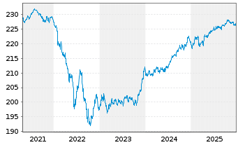Chart AIS-AM.IDX EO CORP.SRI 2 DR - 5 Jahre