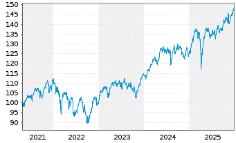 Chart Amundi STOXX EUROPE 600 ESG - UCITS ETF DR - EUR C - 5 Jahre
