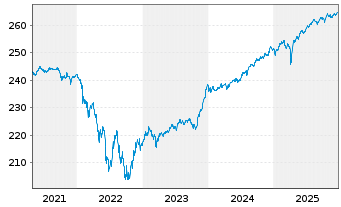 Chart Amundi Euro High Yield Bond ESG - UCITS ETF DR EUR - 5 Jahre