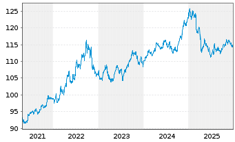 Chart Amundi Floating Rate USD Corporate ESG - UCITS ETF - 5 Jahre