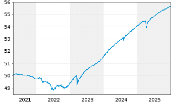 Chart AIS-Am.FLOAT.RATE DL CORP.ESG - 5 Jahre