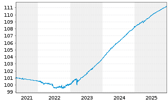 Chart Amundi Floating Rate Euro Corporate ESG - UCITS ET - 5 Jahre