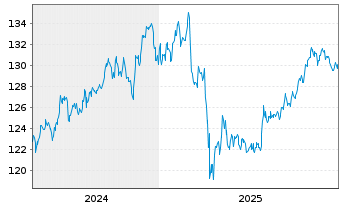 Chart Amundi USD Emerging Markets Government Bond UCITS - 5 Jahre