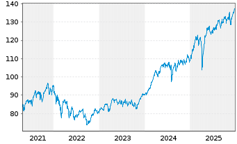 Chart AIS-Amundi MSCI EUR.Moment.FA. - 5 Jahre