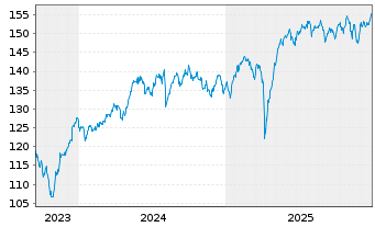 Chart AIS-MSCI Eu.SC ESG CL.NZ AMCTB - 5 Jahre