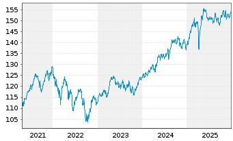 Chart AIS-Amundi MSCI EUROPE M.V.FA. C Cap.EUR - 5 Jahre