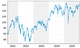 Chart AIS-Amundi MSCI Eu.Quality F. - 5 Jahre