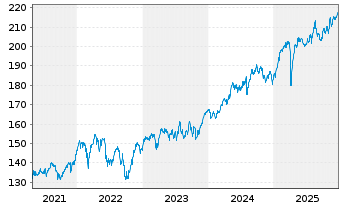 Chart AIS-Amundi MSCI EUROPE H.D.FA. - 5 Years