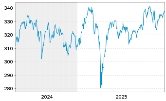 Chart AIS-Amundi  MSCI Europe Growth - 5 Jahre