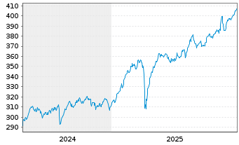 Chart AIS-Amundi MSCI EUROPE Val.FA. - 5 Jahre