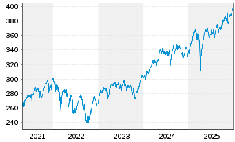 Chart AIS-Amundi MSCI Europe - 5 Jahre