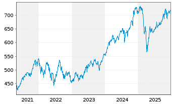 Chart AIS-Am.PEA MSCI USA ESG Sel.UE - 5 Jahre