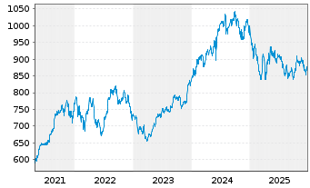 Chart Amundi MSCI India Swap II UCITS ETF EUR Acc - 5 Jahre