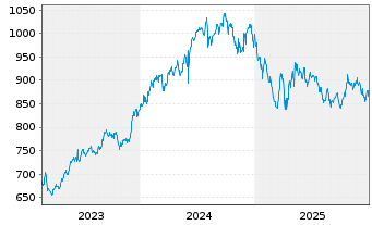 Chart Amundi MSCI India Swap II UCITS ETF USD Acc - 5 Jahre