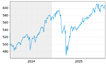 Chart Amundi MSCI World Swap UCITS ETF USD Acc - 5 Jahre