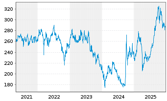 Chart AIS-Amundi MSCI CHINA - 5 Jahre