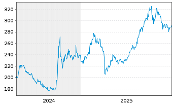 Chart AIS-Am.MSCI CH.T.ESG Screened USD - 5 Jahre