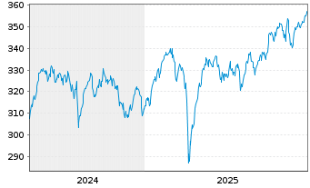 Chart AIS-Am.MSCI Eur.ex.Swi.ESG Sel - 5 Jahre