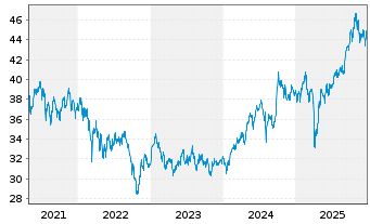 Chart AIS-Amundi MSCI EM ASIA - 5 Jahre