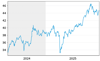 Chart AIS-Amundi MSCI EM ASIA USD - 5 Jahre