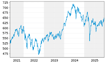 Chart AIS-Amundi MSCI Nordic - 5 Jahre
