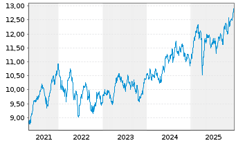 Chart AIS-Amundi MSCI Switzerland - 5 Jahre