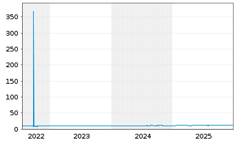 Chart AIS-Amundi MSCI Switzerland - 5 Jahre