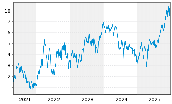 Chart AIS-Amundi MSCI EM LAT.AMERICA - 5 Jahre