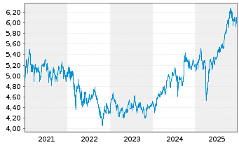 Chart Amundi MSCI Emerging Markets Swap UCITS ETF EUR - 5 Jahre