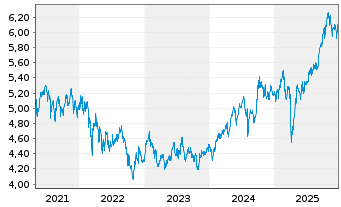 Chart Amundi MSCI Emerging Markets Swap UCITS ETF USD - 5 Years