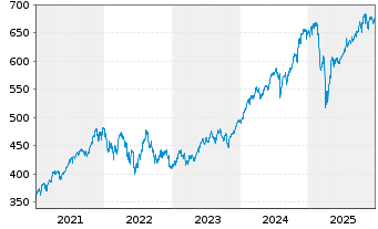 Chart AIS-Amundi MSCI World ex Euro. - 5 Jahre