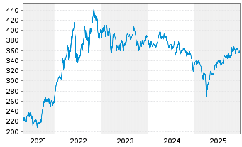 Chart AIS-Am.Gl BioEn.ESG Screened - 5 Jahre