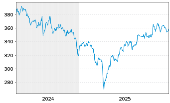Chart AIS-Am.Gl BioEn.ESG Screened USD - 5 Jahre