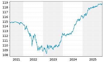Chart Amundi Euro Lowest Rated IG Government Bond 1-3Y - 5 Jahre