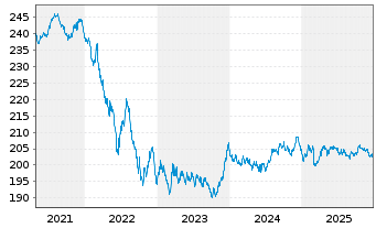 Chart Amundi Euro Government Bond Highest Rated Investme - 5 Jahre