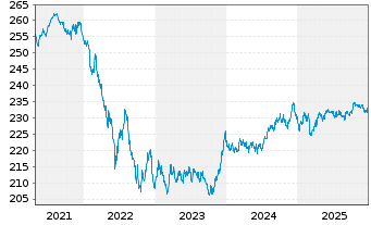 Chart Amundi Euro Lowest Rated IG Government Bond UCITS  - 5 Jahre