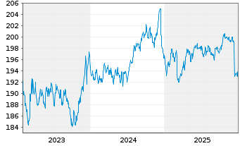 Chart Amundi Euro Lowest Rated IG Government Bond UCITS  - 5 Jahre
