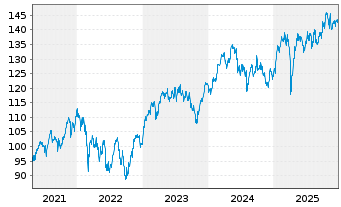 Chart AIS-AMUNDI CAC 40 ESG - 5 Jahre
