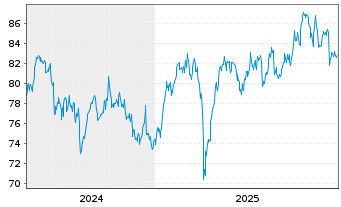 Chart AIS-AMUNDI CAC 40 ESG - 5 Jahre