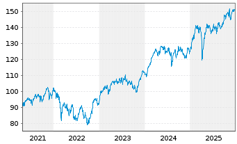 Chart Amundi Core EURO STOXX 50 UCITS ETF EUR Acc - 5 Jahre