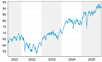 Chart Amundi Core EURO STOXX 50 UCITS ETF EUR Dist - 5 Jahre