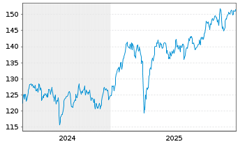 Chart Amundi Core EURO STOXX 50 UCITS ETF USD Acc - 5 Jahre