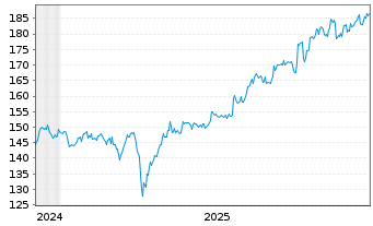 Chart AIS-Amundi JPX-NIKKEI 400 CDH Cap CHF o.N. - 5 Jahre