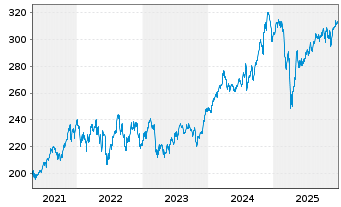 Chart AIS-Amundi S&P 500 BUYBACK - 5 Jahre