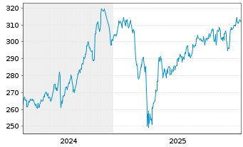Chart AIS-Amundi S&P 500 BUYBACK USD - 5 Jahre