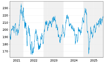 Chart Amundi Global Luxury UCITS ETF EUR Acc - 5 Jahre