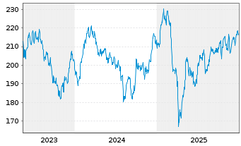 Chart Amundi Global Luxury UCITS ETF USD Acc - 5 Jahre
