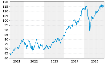 Chart Amundi S&P 500 Swap UCITS ETF EUR Acc - 5 Jahre
